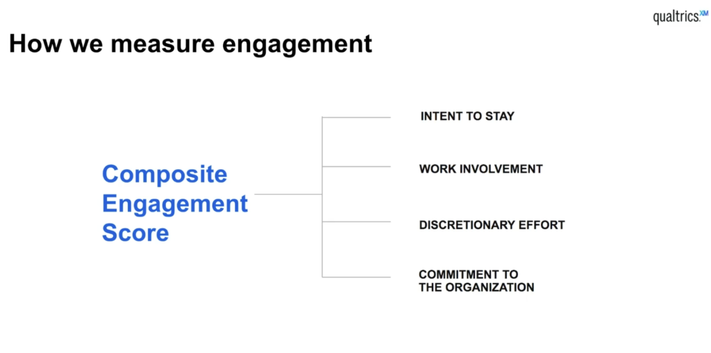 Qualtrics' Composite Engagement Score to measure Employee Experience which includes: Sentiment, Intent to Stay, Work Involvement, Discretionary effort, Commitment to the Orgnization