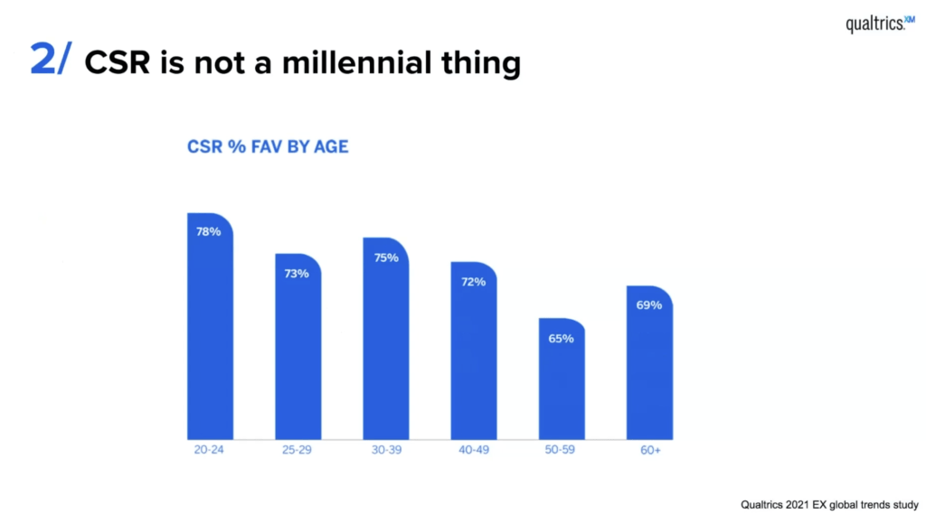 CSR is not a millennial thing: graph shows breakdown of CSR percent by age